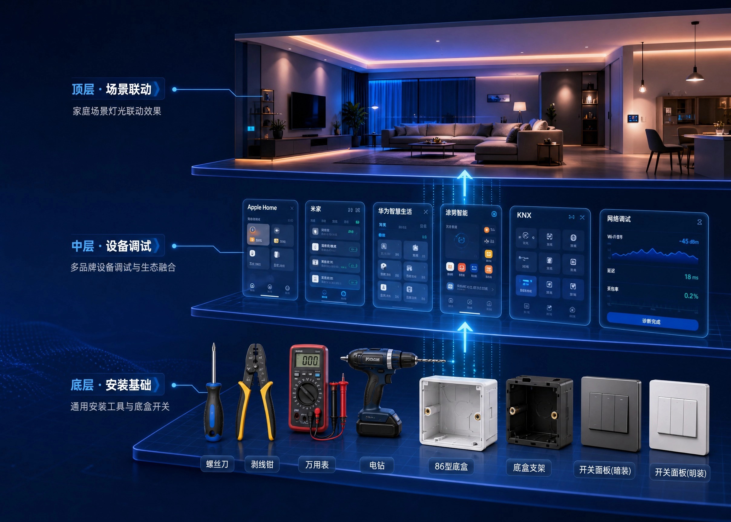 智能家居交付知识，为什么要拆成三层？
